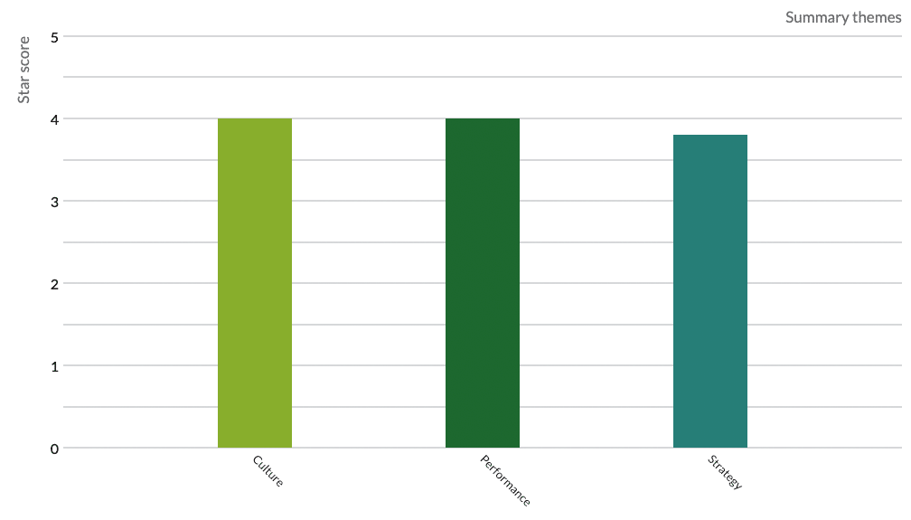 ThoughtExchange Bars tool 