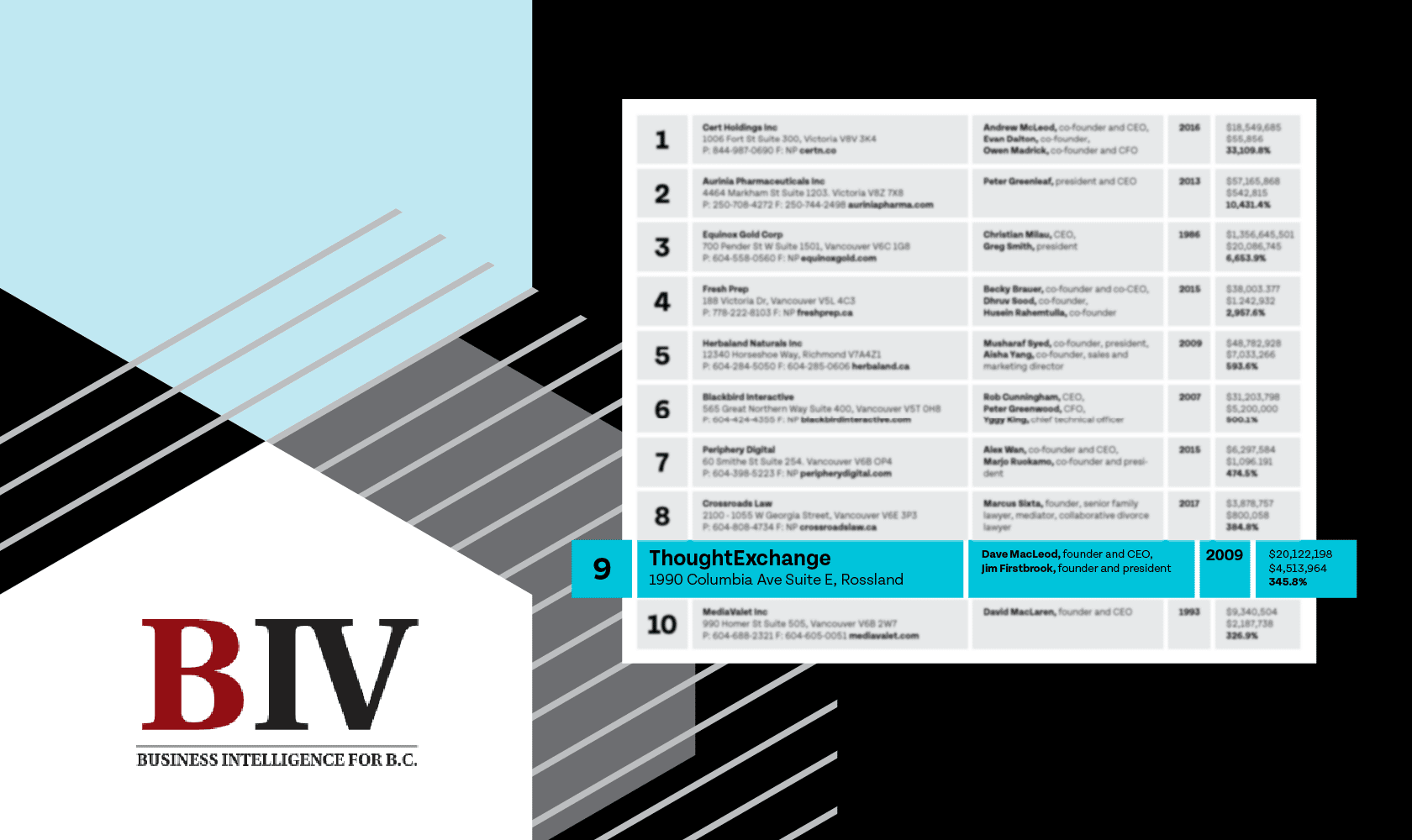 Featured image for “ThoughtExchange Ranks 9th of 100 Fastest Growing Companies in B.C.”